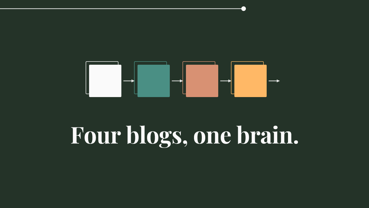 Deep green card reading 'Four blogs, one brain.' in white serif, beneath a row of four coloured blocks joined by arrows